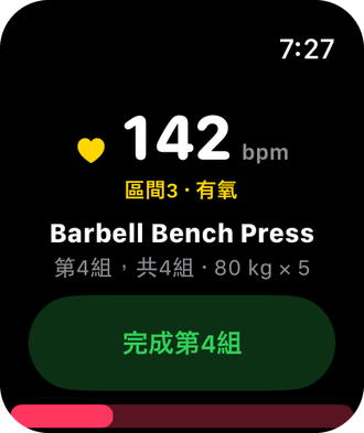 手錶App顯示142 bpm、區間3（有氧）、Barbell Bench Press、第4組（共4組），以及「完成這組」按鈕